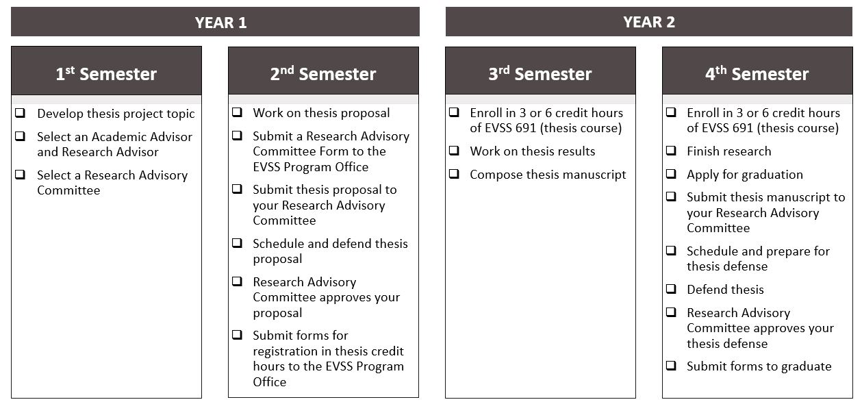 EVSS thesis checklist